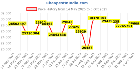 amazon.in HHIP 6 X 3-1/8 X 3-1/2 INCH CAST Iron V Block Set (3402-1006) Price History Graph from 14 May 2025 to 5 Oct 2025