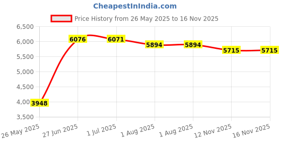 amazon.in HHIP 8902-0130 20-30 HRC Rockwell Standard Test Block Price History Graph from 26 May 2025 to 12 Nov 2025