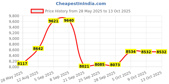 amazon.in HHIP 8902-0155 35-55 HRC Rockwell Standard Test Block Price History Graph from 28 May 2025 to 9 Oct 2025