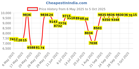 amazon.in HHIP 8902-0170 60-70 HRC Rockwell Standard Test Block Price History Graph from 6 May 2025 to 5 Oct 2025