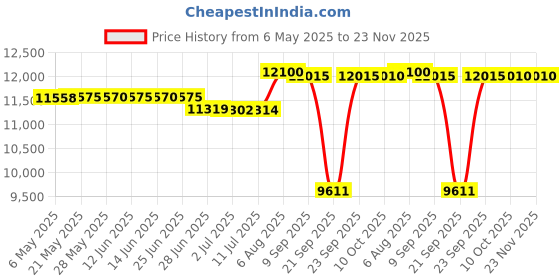 amazon.in HHIP 8902-0195 85-95 HRB Rockwell Standard Test Block Price History Graph from 6 May 2025 to 23 Nov 2025