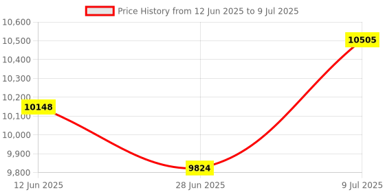 amazon.in HHIP 9999-0005 3 X 2.5 X 2" Angle Plate & 01-02-2003 Block Set Matched Pair Price History Graph from 12 Jun 2025 to 9 Jul 2025