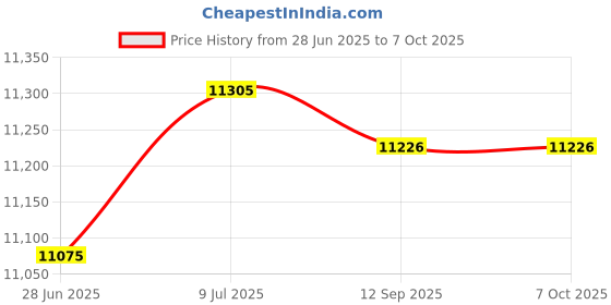 amazon.in HHIP 9999-0006 4.5 X 3.5 X 3" Angle Plate & 01-02-2003 Block Set Matched Pair Price History Graph from 28 Jun 2025 to 6 Oct 2025