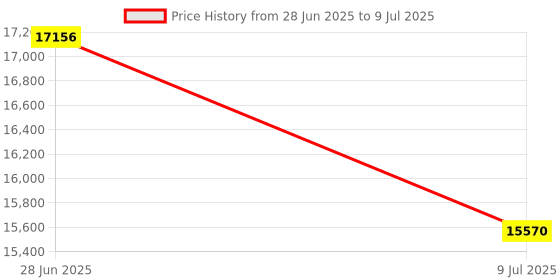 amazon.in HHIP 9999-0030 4 Piece 1-2-3 Precision Block Set & Matched Pair of 1-2-3 Blocks Price History Graph from 28 Jun 2025 to 9 Jul 2025