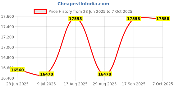amazon.in HHIP 9999-0031 1/8 X 3" Precision Parallel Set & 1-2-3 Matched Pair Block Set Price History Graph from 28 Jun 2025 to 6 Oct 2025