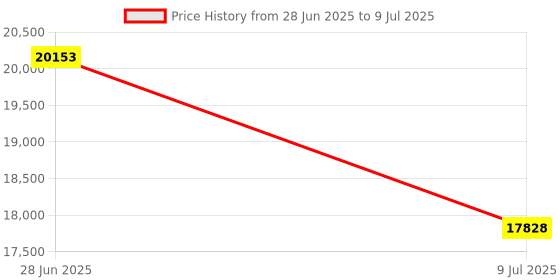 amazon.in HHIP 9999-00321/8 X 4" 10 Pair Precision Parallel Set & Matched Pair of 1-2-3 Blocks Price History Graph from 28 Jun 2025 to 9 Jul 2025