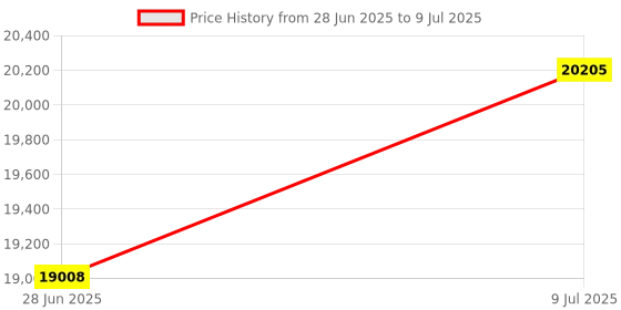 amazon.in HHIP 9999-0033 1/8 X 5" 10 Pair Precision Parallel Set & Matched Pair of 1-2-3 Blocks Price History Graph from 28 Jun 2025 to 9 Jul 2025