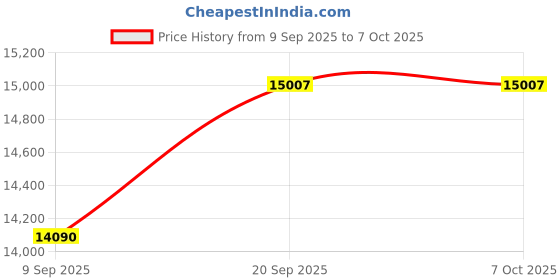 amazon.in HHIP Sine Bars (Various Sizes: 2-1/2 X 1 - 5 X 1) Price History Graph from 9 Sep 2025 to 6 Oct 2025