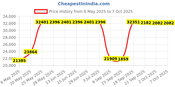 amazon.in HHIP Super VEE Block Set-USA (3402-0958) Price History Graph from 6 May 2025 to 7 Oct 2025