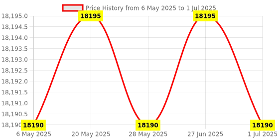 amazon.in HHIP TOOLMAKER'S V-Blocks with CLAMP (3402-0981) Price History Graph from 6 May 2025 to 1 Jul 2025