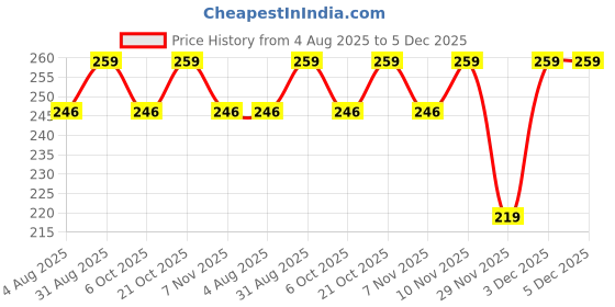 amazon.in Hi-Aid FIRST AID SPOT BANDAGE(PACK OF 300)(SET OF 3) Price History Graph from 4 Aug 2025 to 3 Dec 2025
