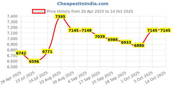 amazon.in Hi All Purpose Boot Size Medium Large Price History Graph from 26 Apr 2025 to 12 Oct 2025
