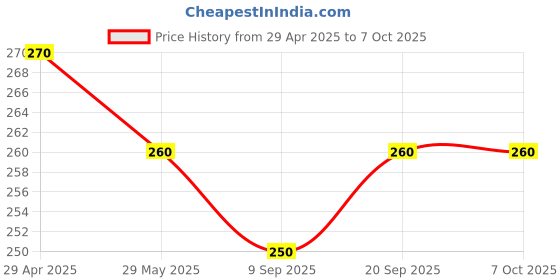 amazon.in HI-CLASS MODULAR 5 STEP REGULATOR FOR FANS (WHITE) Price History Graph from 29 Apr 2025 to 6 Oct 2025