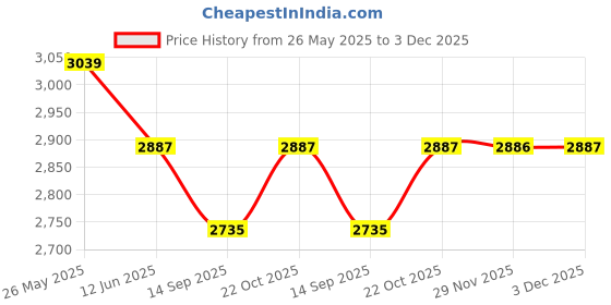 amazon.in HI-FAST 14 inch Kids Cycle for Boys & Girls 2 to 5 Years with Back Seat & Training Wheels (95% Assembled), (NGreen), Rigid Price History Graph from 26 May 2025 to 3 Dec 2025