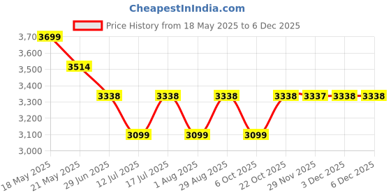 amazon.in HI-FAST 16 inch Kids Cycle for 4 to 7 Years Boys & Girls with Training Wheels & Carrier (KIDOZ-16T-95% Assembled), Orange Price History Graph from 18 May 2025 to 5 Dec 2025
