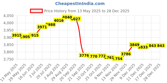 amazon.in HI-FAST 16 Inch Kids Rigid Cycle for 4 to 7 Years Boys & Girls with Training Wheels & Carrier (Kidoz-16T-95% Assembled), Blue hi-fast Price History Graph from 13 May 2025 to 28 Dec 2025
