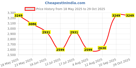 amazon.in HI-FAST Candy 14T Kids Cycle for 2-5 Years Girls & Boys with Back Seat & Training Wheels || 95% Pre Assembled || Single Speed, Pink Price History Graph from 18 May 2025 to 29 Oct 2025