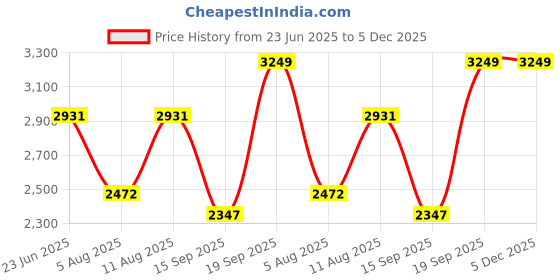 amazon.in HI-FAST Candy 14T Kids Cycle for 2-5 Years Girls & Boys with Back Seat & Training Wheels || 95% Pre Assembled || Single Speed Road Cycle Price History Graph from 23 Jun 2025 to 5 Dec 2025
