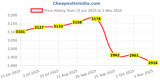 amazon.in HI-FAST Fighter 16 inch Kids Cycle for 4 to 7 Years Boys & Girls with Training Wheels (95% Pre-Assembled) Price History Graph from 15 Jun 2025 to 2 Nov 2025
