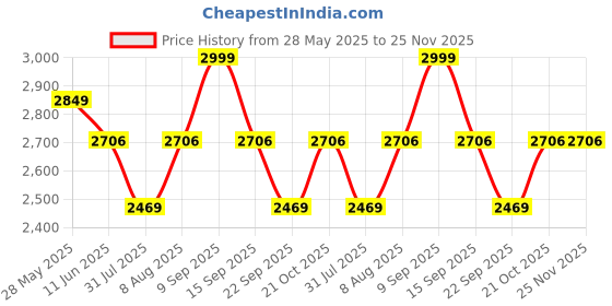 amazon.in HI-FAST Kidoz Fun and Easy-Ride 14 Inch Cycles for Kids Ages 2-5 Years with Training Wheels and 95% Assembled Price History Graph from 28 May 2025 to 25 Nov 2025