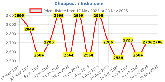 amazon.in HI-FAST Kidoz Fun and Easy-Ride 14 Inch Cycles for Kids Ages 2-5 Years with Training Wheels and 95% Assembled, Rigid, Blue hi-fast Price History Graph from 17 May 2025 to 26 Nov 2025