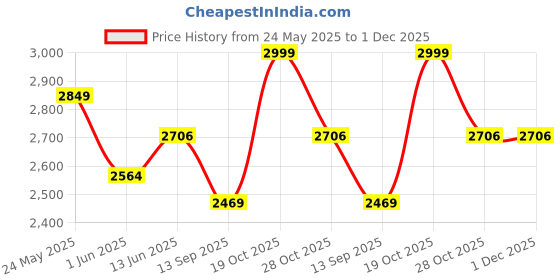amazon.in HI-FAST Kidoz Fun and Easy-Ride 14 Inch Cycles for Kids Ages 2-5 Years with Training Wheels and 95% Assembled, Rigid, Green Price History Graph from 24 May 2025 to 30 Nov 2025