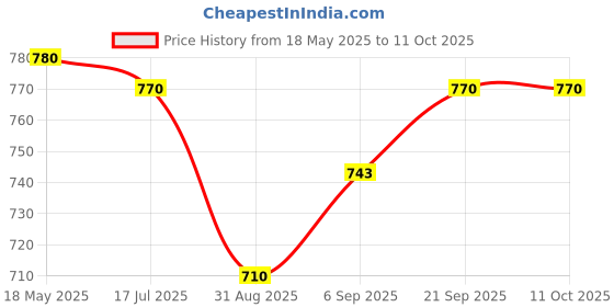 amazon.in Hi-Fi 6A Mini 5 Pin Socket (Pack of 20) Price History Graph from 18 May 2025 to 10 Oct 2025