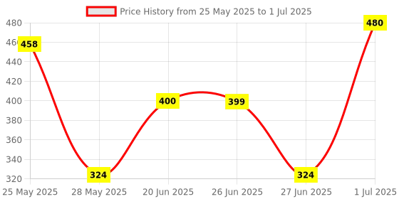 amazon.in HI-FI E-Class Modular 1W 6A Switch (White)1 Box 20 Qty Price History Graph from 25 May 2025 to 1 Jul 2025