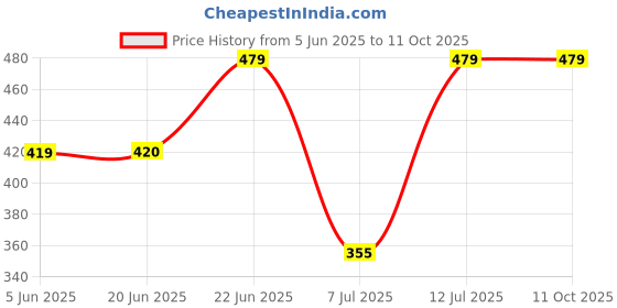 amazon.in HI-Grow drop (KRIG'S) | 30ml X 3 | S&S Price History Graph from 5 Jun 2025 to 10 Oct 2025