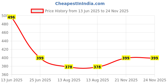 amazon.in HI HONEY Natural Organic Gulkand | Pure Sun-Cooked Damask Rose Petals & Rock Sugar | Infused with Kesar & Elaichi | Ayurvedic Digestive & Natural Coolant | No Artificial Flavors | 500g Glass Jar Price History Graph from 13 Jun 2025 to 23 Nov 2025