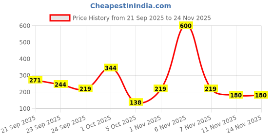 amazon.in Hi Life Organic Cotton Makeup Remover Pads – Pack of 2 (1 Round + 1 Square, Total 100 Pads) | Soft Disposable Face Wipes for Makeup Removal & Skin Cleansing Price History Graph from 21 Sep 2025 to 24 Nov 2025