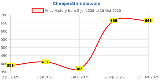 amazon.in Hi Life Rash Free & Ultra-Soft 100% Organic Cotton Pads for Normal-Sensitive Skin | Sanitary Napkins for Overnight & Heavy Flow with Free Disposal Bags (Pack of 20 Pads) hi life Price History Graph from 2 Jul 2025 to 15 Oct 2025
