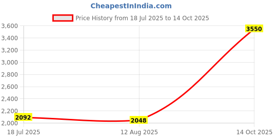 amazon.in Hi Life Silica 1200 Drops - First time in India, Advanced Collagen Booster for Men & Women | Supports Glowing Skin, Lustrous Hair, Strong Nails, Immune System, Bones & Strong Joints, Maximum Absorption, Connective Tissues, Aids in Anti-ageing, Easy to Consume - 1200 Silica Drops Price History Graph from 18 Jul 2025 to 14 Oct 2025