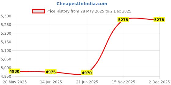 amazon.in Hi-Line Gift Ltd Polyresin Labrador Puppy Garden Statue (Yellow) Price History Graph from 28 May 2025 to 1 Dec 2025