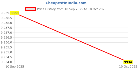 amazon.in Hi-Line Gift Ltd Polyresin Lying Cat Sleeping Tabby Statue (Orange) Price History Graph from 10 Sep 2025 to 10 Oct 2025