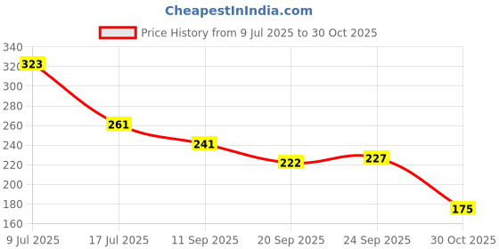 amazon.in Hi Link HLK PM24 24V/3W Switch Power Supply Module Price History Graph from 9 Jul 2025 to 30 Oct 2025