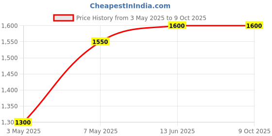 amazon.in Hi Mate underpads in 80 pcs Bulk Packing Large Size 60X90, High Absorbency, Leak Proof Price History Graph from 3 May 2025 to 8 Oct 2025