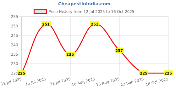 amazon.in Hi-Plasst (100pcs) 13mm + 19mm + 25mm + 32mm (25pcs each) Black Self Drilling Bugle Head Drywall Screws for Gypsum Board - Phosphate Coated for Metal and Wood Studs, Ceiling & Partition Walls Size #6 Price History Graph from 12 Jul 2025 to 15 Oct 2025