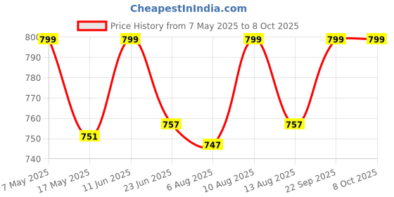 amazon.in hi plasst pins n plugs Hi-Plasst 16 amps Converter Plug (Pack of 10) 6ampere to 16ampere 3-Pin International 16 amp Socket for Big Size 16 Ampere Plug Tops for Geysers A/C Refrigrator Microwave,etc hi plasst pins n plugs Price History Graph from 7 May 2025 to 8 Oct 2025