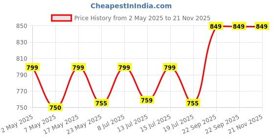 amazon.in HI PLASST 16A Heavy Duty Extension Board with 4 Meter Cable (1.0 Sq.mm) | 16 Amp Power Extension Board with Individual Switches | 1000W, 230V | for Freezer,Refrigerator,etc hi plasst Price History Graph from 2 May 2025 to 21 Nov 2025