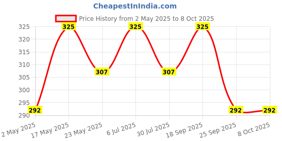 amazon.in Hi-PLASST 2-Pin Flexible Male-Female Socket,Flat Wire,Extension Cord for Multipurpose Use,Festive Decorations,Diwali,Christmas,etc (4mtr) Price History Graph from 2 May 2025 to 8 Oct 2025