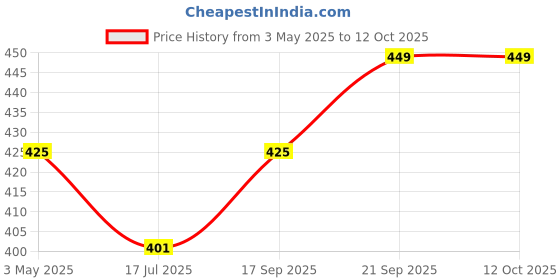 amazon.in Hi-PLASST 2-Pin Flexible Male-Female Socket,Flat Wire,Extension Cord for Multipurpose Use,Festive Decorations,Diwali,Christmas,etc (8mtr) Price History Graph from 3 May 2025 to 12 Oct 2025