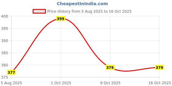 amazon.in Hi-PLASST 2 Pin Male Female Socket/Connector (10 Pieces), 6A 230V || Female Plug Socket (2 pin socket) for Fans, Mixers, Choppers, Lights, LEDs, Air Coolers, etc. Price History Graph from 5 Aug 2025 to 16 Oct 2025