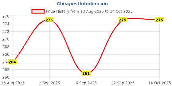 amazon.in Hi-PLASST 2-Pin Plug with Bulb Holder & 2m Flat Wire (1 Sq mm) – Multi-Purpose for DIY Lights, Festive Decorations, Diwali, Christmas, Home & Party Lighting Price History Graph from 13 Aug 2025 to 13 Oct 2025