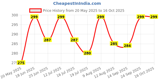 amazon.in Hi-Plasst 25 Pcs Butterfly Toggle Anchor Plugs + 25 Pcs 50mm (Size 8) 2" Black Screws | Heavy-Duty Drywall Anchors for Hollow Walls, Ceiling & Plasterboard | Secure Fixing for Shelves, TV Mounts, Rods Price History Graph from 20 May 2025 to 16 Oct 2025