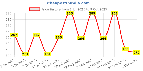 amazon.in hi plasst pins n plugs Hi-PLASST (2pc) Universal Travel Adapter Plug - Type D Converter for USA, UK, Canada, Europe to India - 3-Pin Round Socket for Laptop, Camera, Mobile Charger - Pack of 2 | Worldwide Compatibility hi plasst pins n plugs Price History Graph from 1 Jul 2025 to 9 Oct 2025