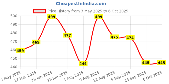 amazon.in Hi-Plasst 3-Pin Multiplug with Dual USB Charger | Universal 2-Pin & 3-Pin Socket | Adapter Plug with LED Indicator, Surge Protection | 10A Wall Multiplug for Indian Sockets | 2 USB Ports Price History Graph from 3 May 2025 to 5 Oct 2025