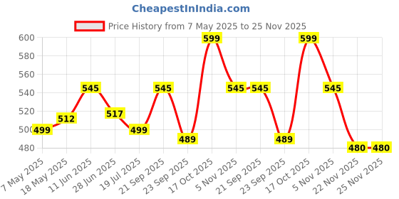 amazon.in Hi-Plasst 3+3 Electric Extension Board with 3 Switches & 3 Sockets, 6A, 4-Yard Long Cord - Junction Box for Home, Diwali Lights, Christmas Decor, Wall-Mounted Switchboard for Electrical Appliances Price History Graph from 7 May 2025 to 24 Nov 2025