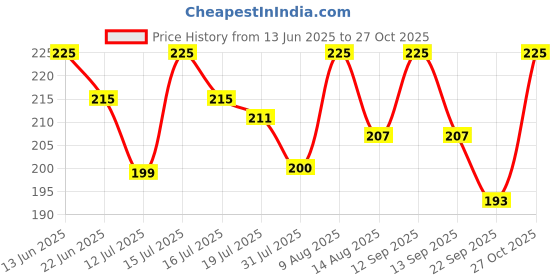 amazon.in Hi-Plasst 38mm, 1.5 inch Nylon Wall Plug & Screw Set (50+50 Pcs) - Heavy Duty Plastic Anchors with 38mm Screws for Masonry, Cement, Concrete, Brick, Drywall & Wood - DIY Home & Furniture Fixing Kit Price History Graph from 13 Jun 2025 to 27 Oct 2025