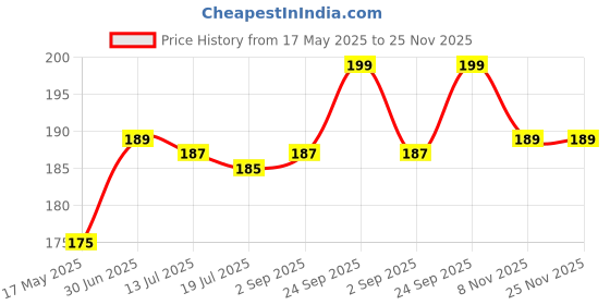 amazon.in hi plasst pins n plugs Hi-Plasst 38mm(Pack of 100) Heavy Duty Plastic Rawl Plugs Durable Expansion Anchors for Plasterboard, Masonry, Brick and Concrete Wall Fixings for Screws and Easy Installation hi plasst pins n plugs Price History Graph from 17 May 2025 to 25 Nov 2025
